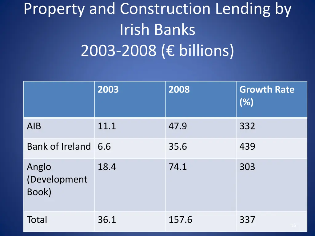 property and construction lending by irish banks