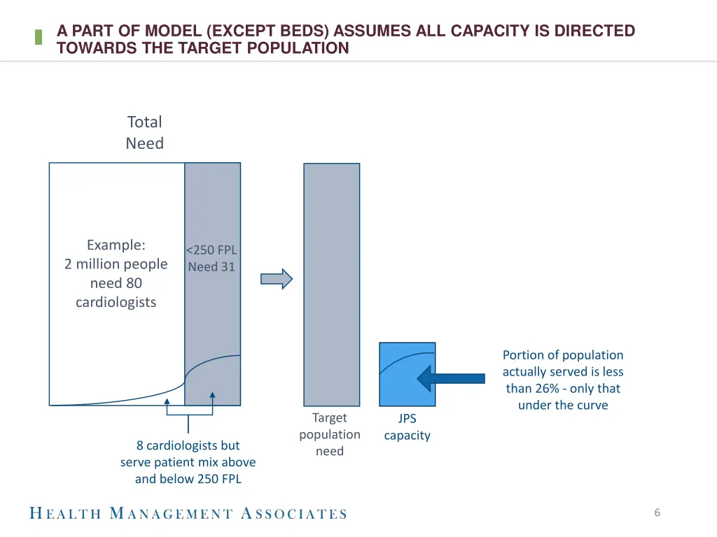 a part of model except beds assumes all capacity