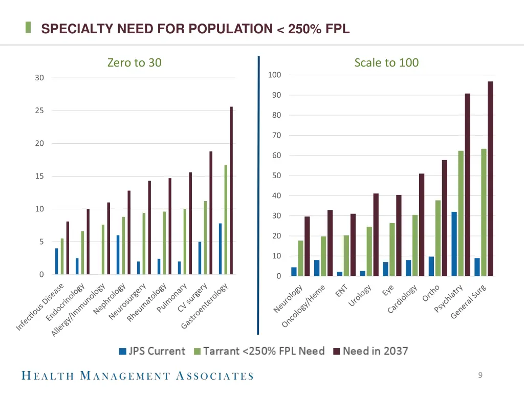 specialty need for population 250 fpl