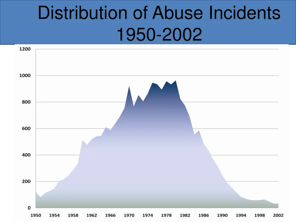 distribution of abuse incidents 1950 2002