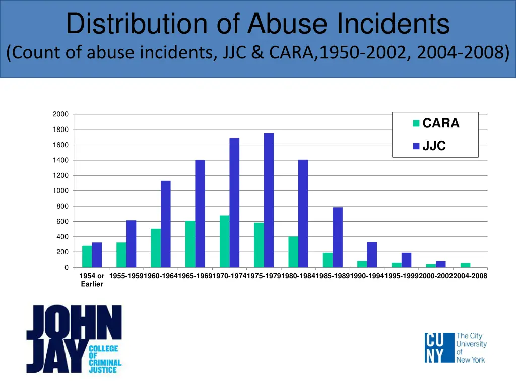 distribution of abuse incidents count of abuse