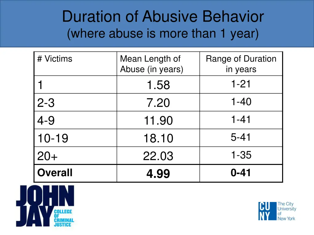 duration of abusive behavior where abuse is more