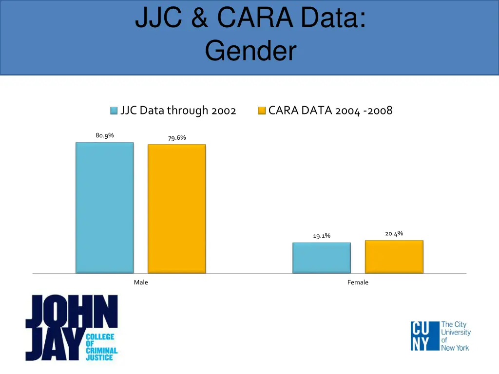 jjc cara data gender