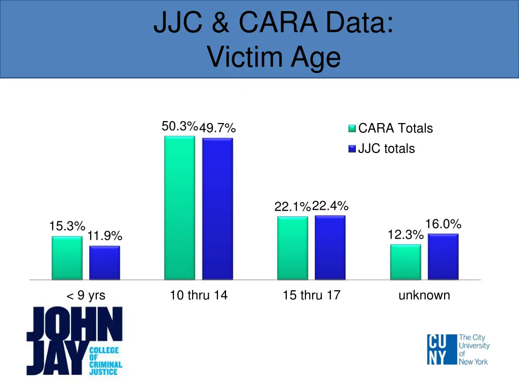 jjc cara data victim age