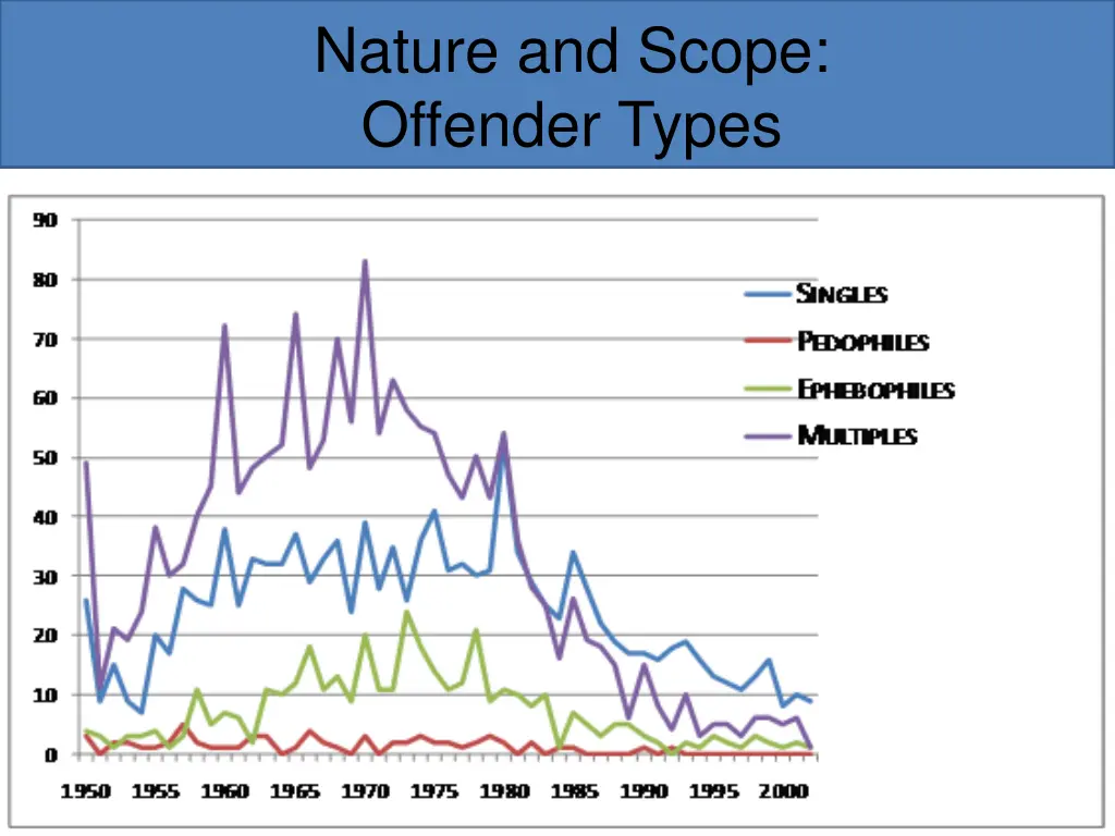 nature and scope offender types