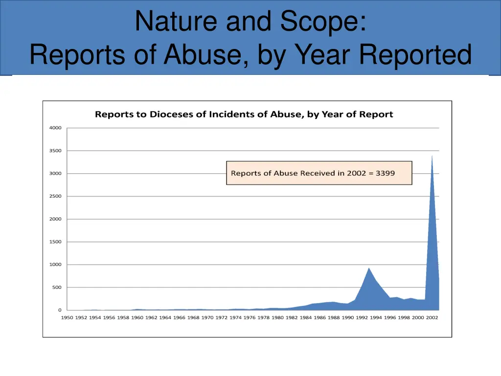 nature and scope reports of abuse by year reported