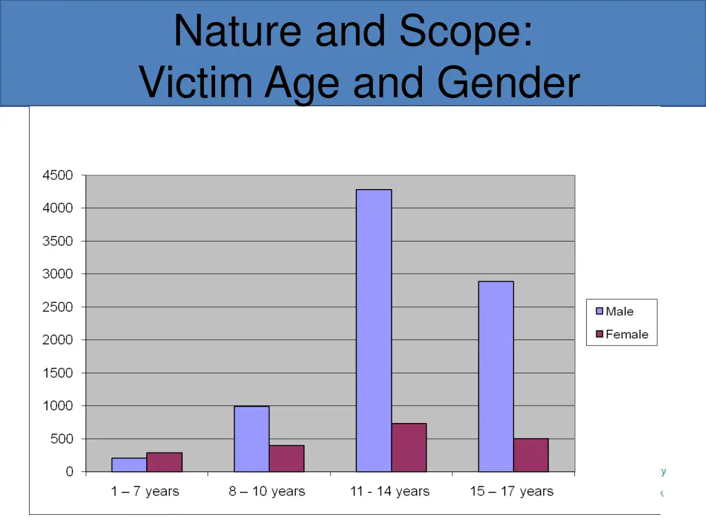 nature and scope victim age and gender