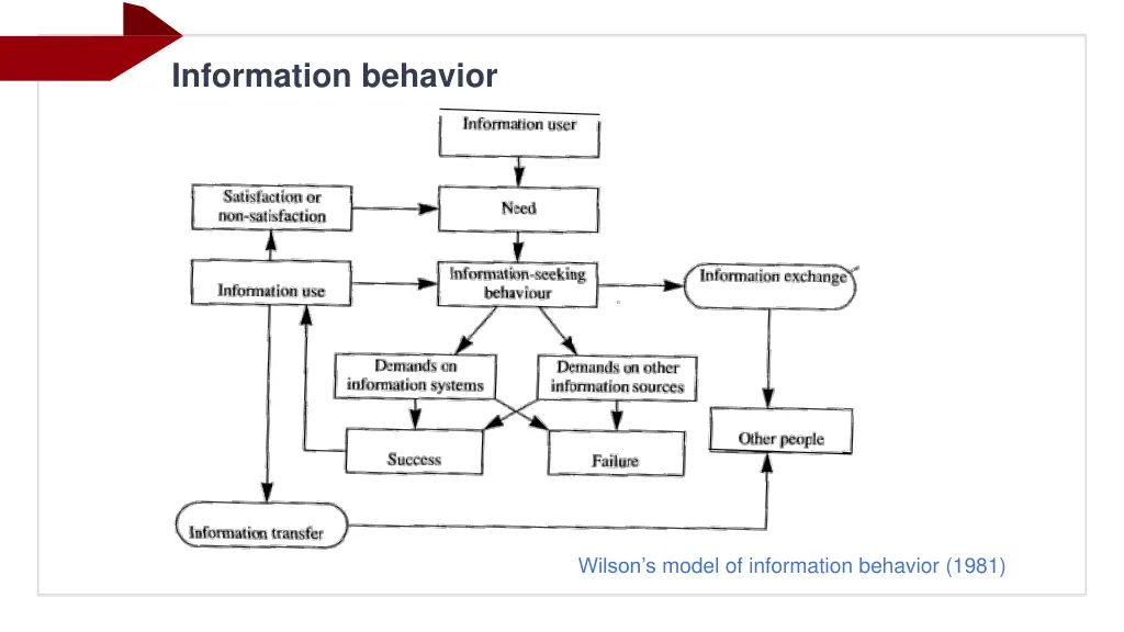 information behavior 1