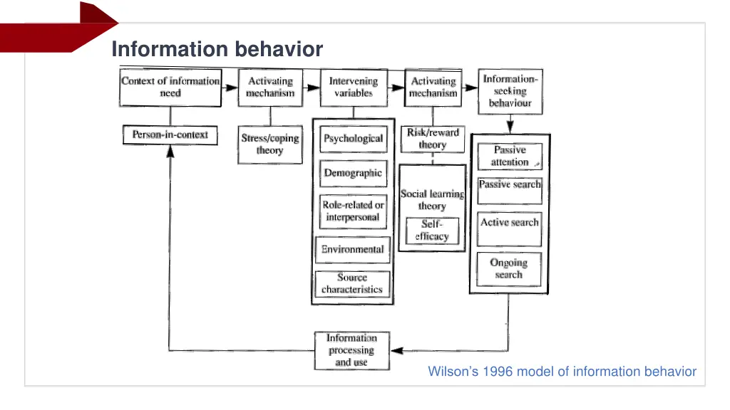 information behavior 2