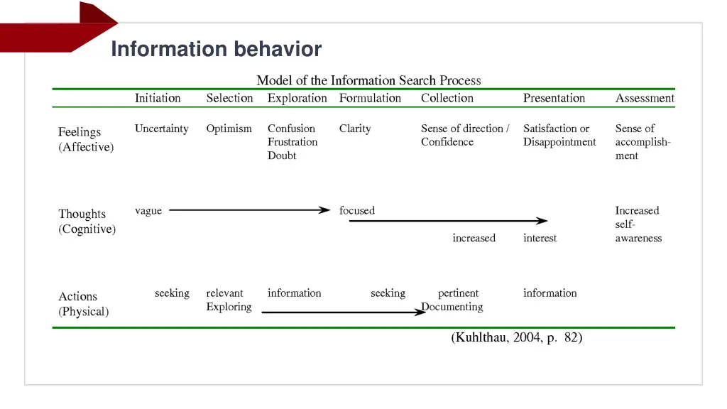 information behavior 3