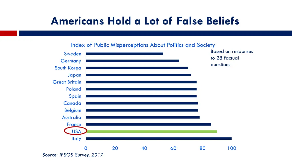 americans hold a lot of false beliefs