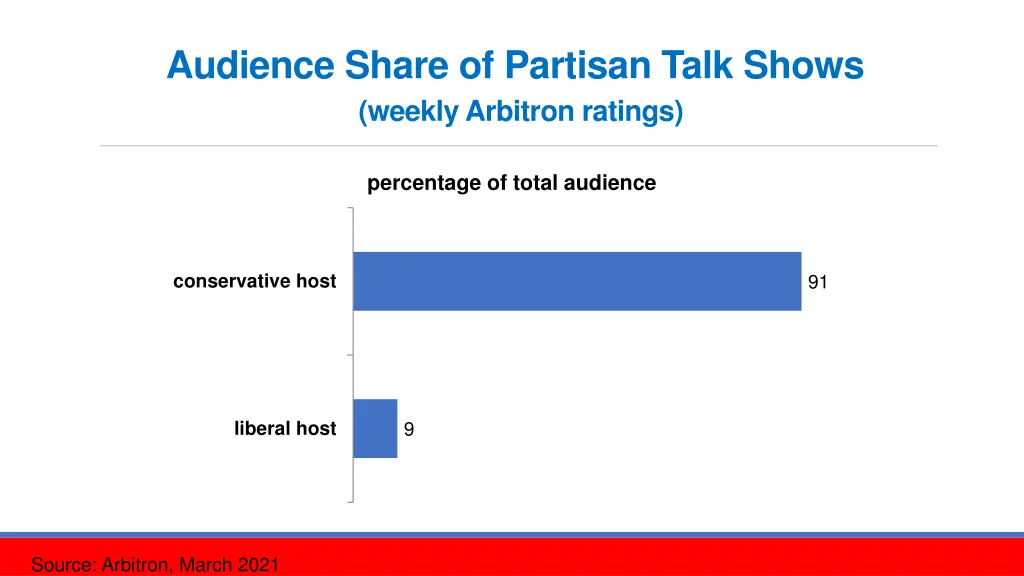 audience share of partisan talk shows weekly