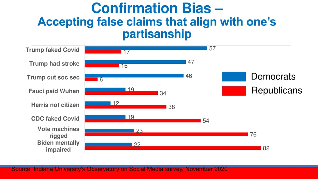 confirmation bias accepting false claims that