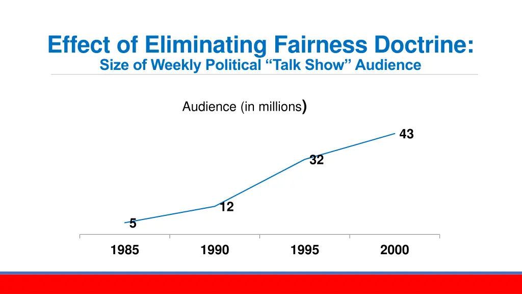 effect of eliminating fairness doctrine size