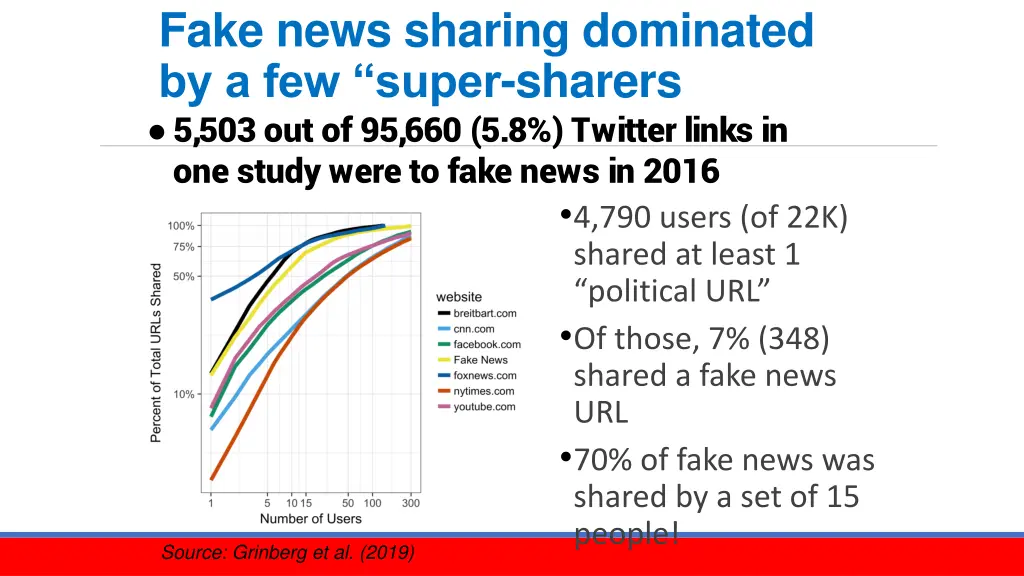 fake news sharing dominated by a few super