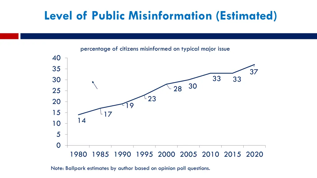 level of public misinformation estimated