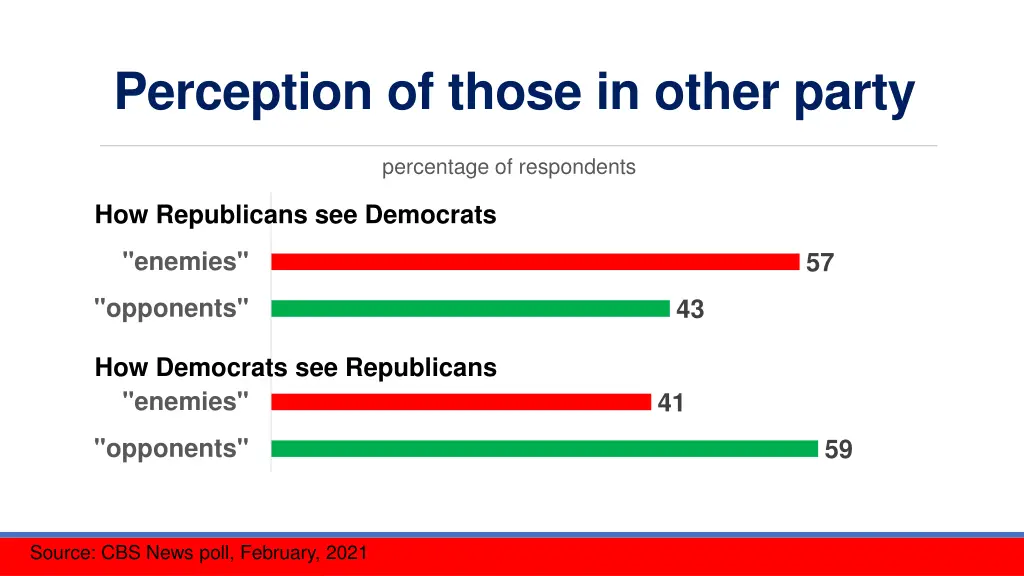 perception of those in other party