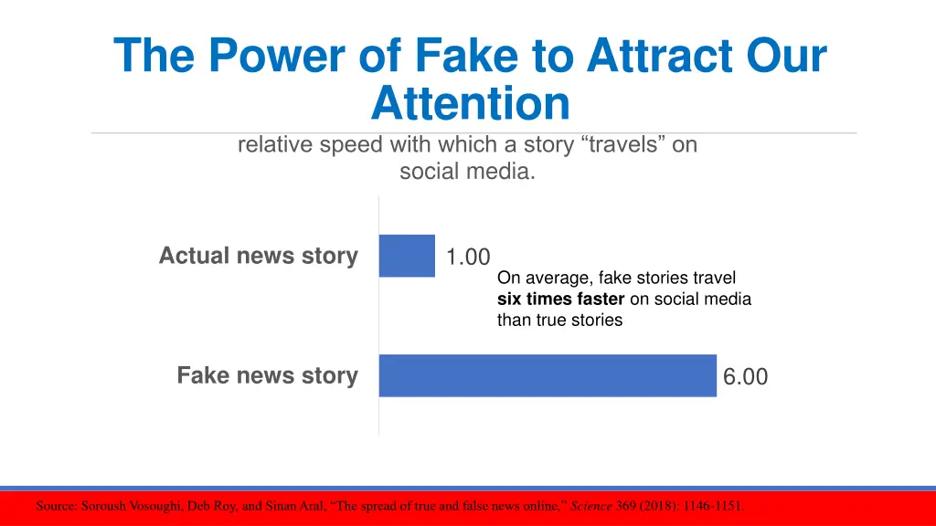 the power of fake to attract our attention