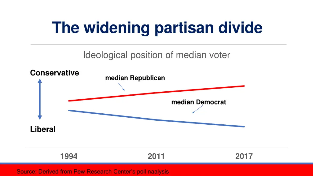 the widening partisan divide