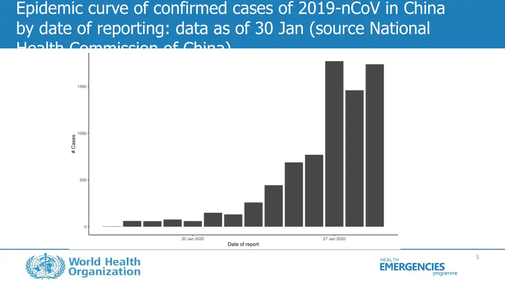 epidemic curve of confirmed cases of 2019 ncov