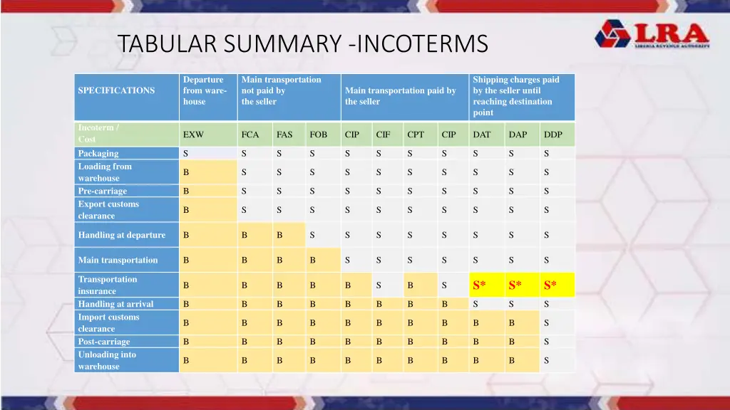 tabular summary incoterms