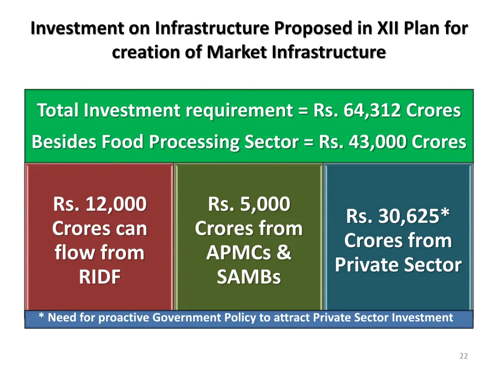 investment on infrastructure proposed in xii plan