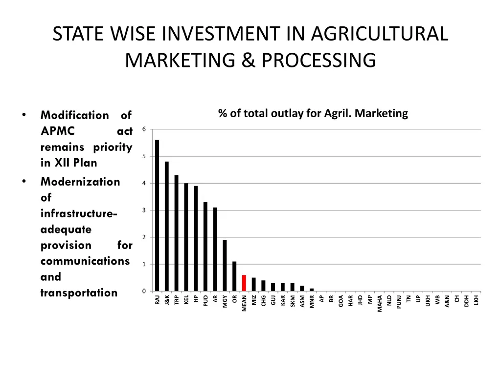 state wise investment in agricultural marketing
