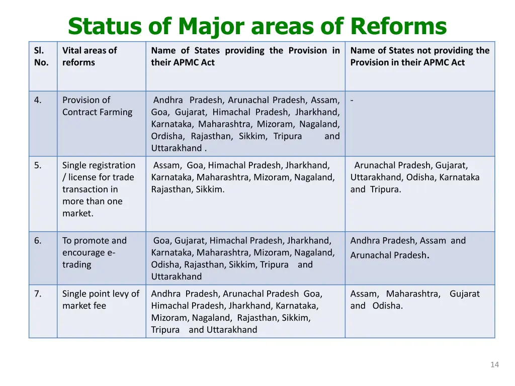 status of major areas of reforms