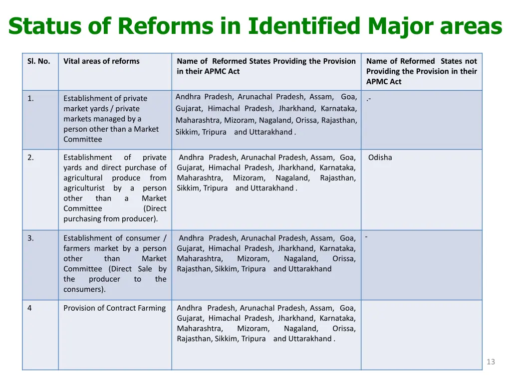 status of reforms in identified major areas