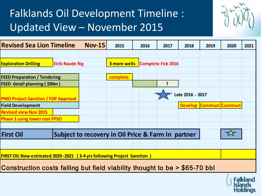 falklands oil development timeline updated view