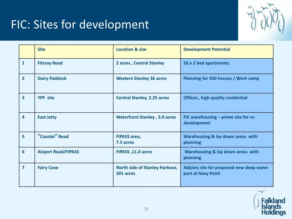 fic sites for development fic sites