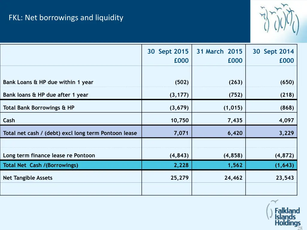 fkl net borrowings and liquidity