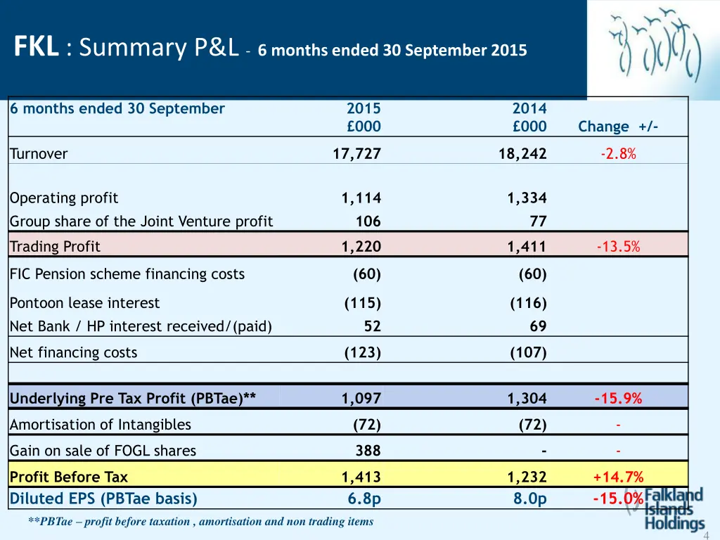 fkl summary p l 6 months ended 30 september 2015