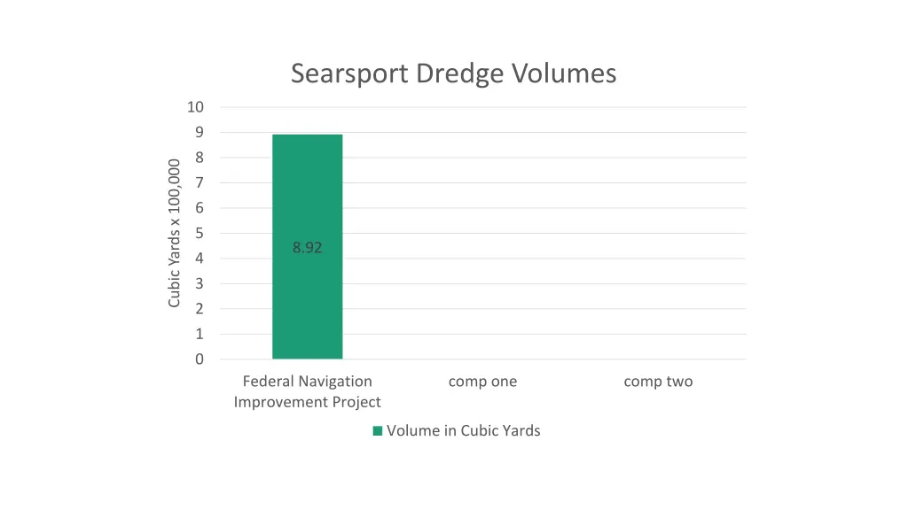 searsport dredge volumes