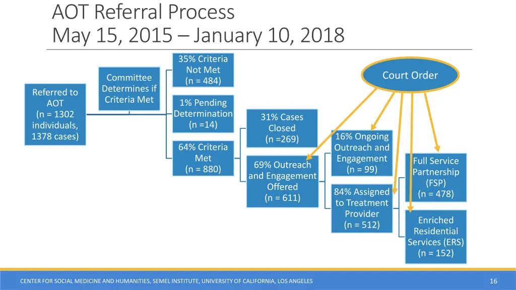 aot referral process may 15 2015 january 10 2018 1