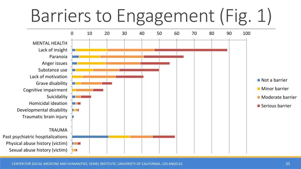 barriers to engagement fig 1