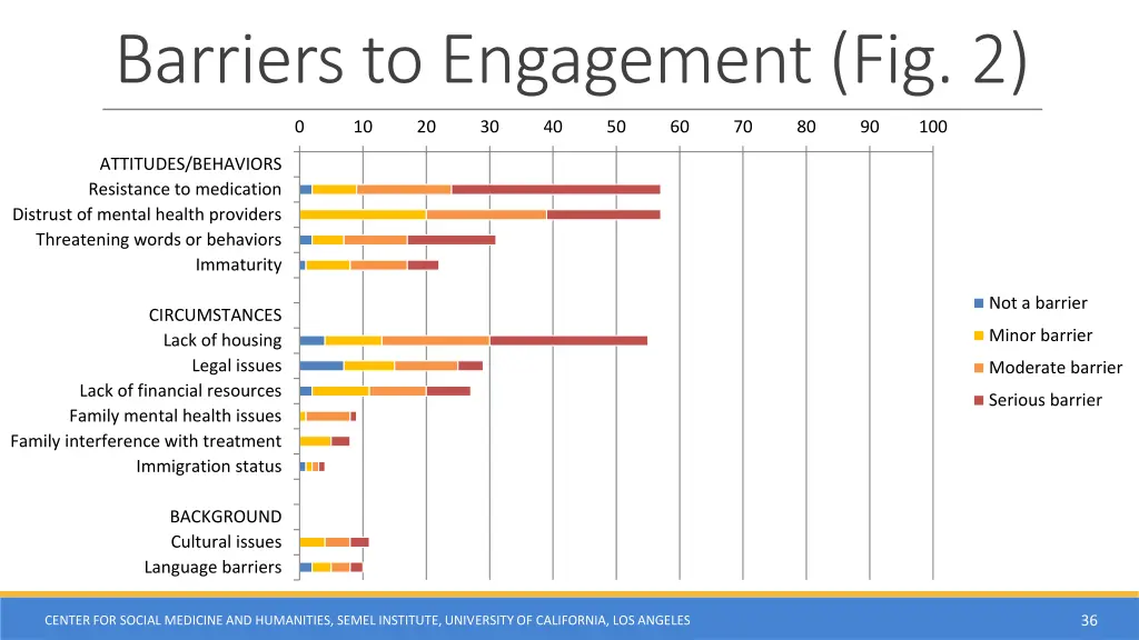 barriers to engagement fig 2