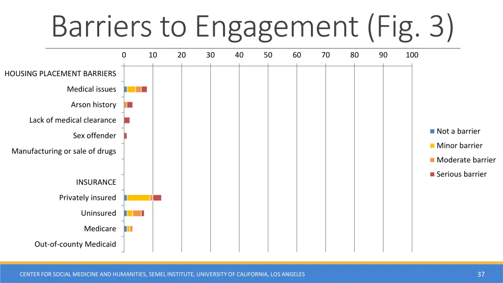 barriers to engagement fig 3