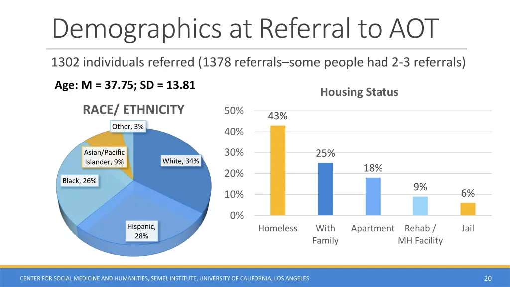 demographics at referral to aot 1