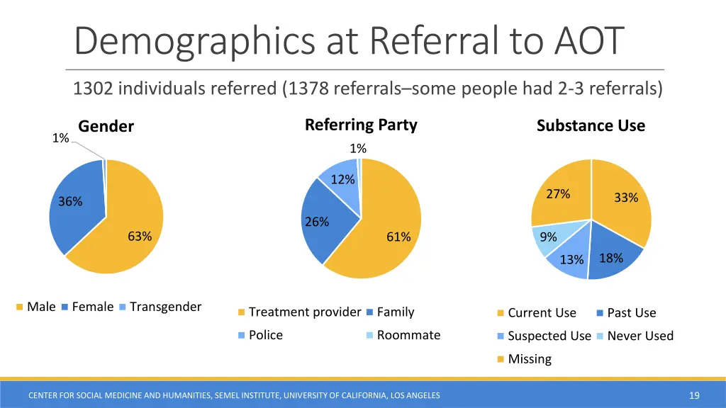 demographics at referral to aot