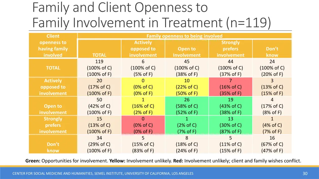 family and client openness to family involvement