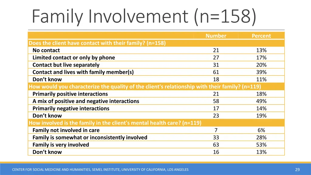 family involvement n 158