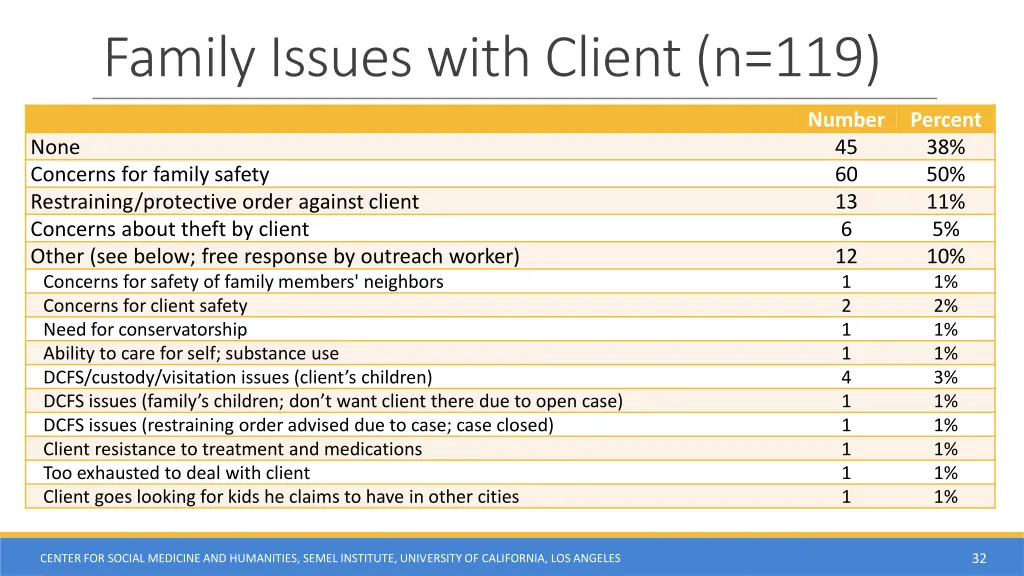 family issues with client n 119