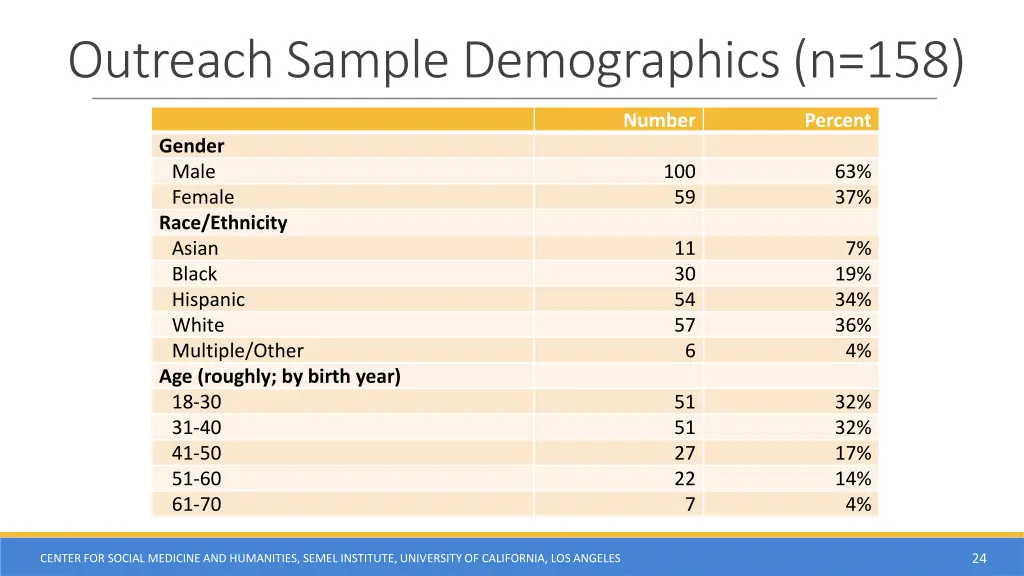 outreach sample demographics n 158