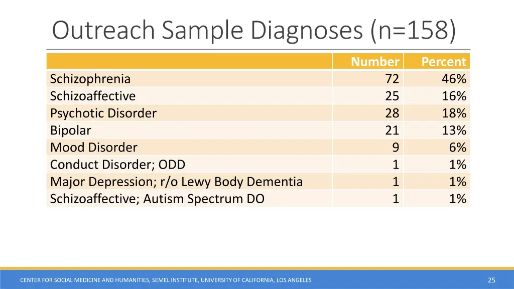 outreach sample diagnoses n 158