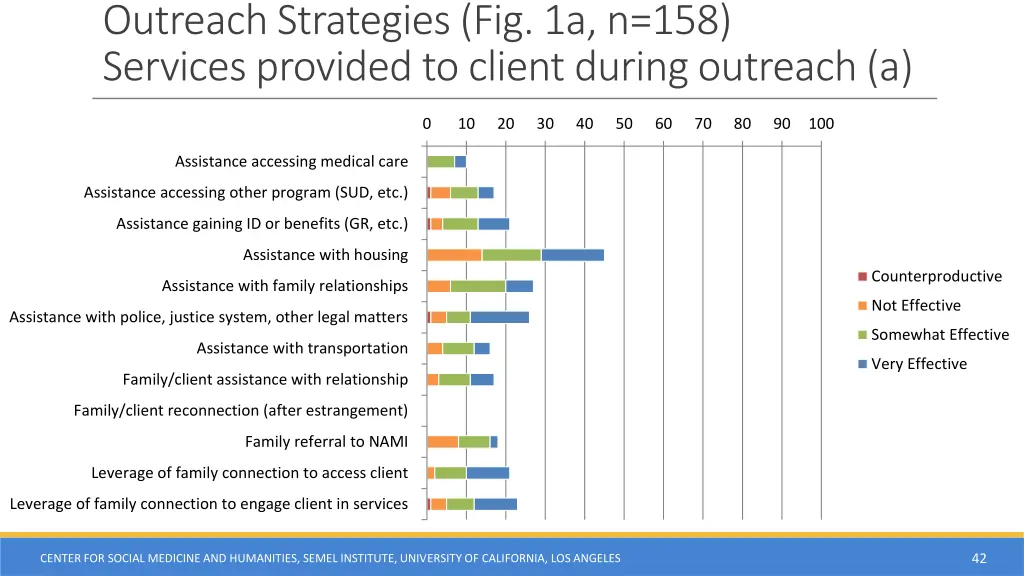 outreach strategies fig 1a n 158 services