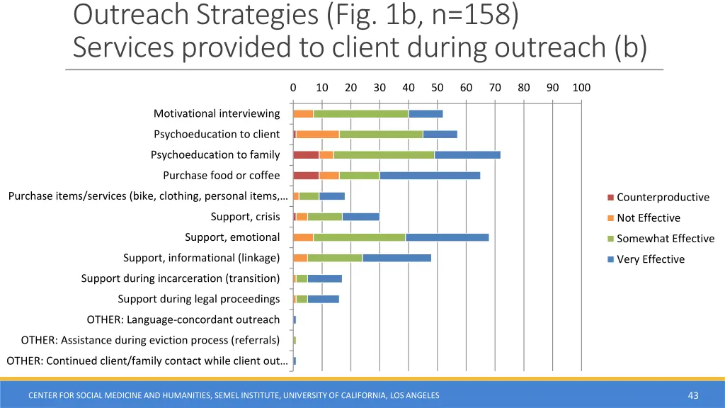 outreach strategies fig 1b n 158 services