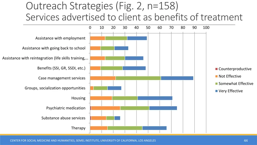 outreach strategies fig 2 n 158 services