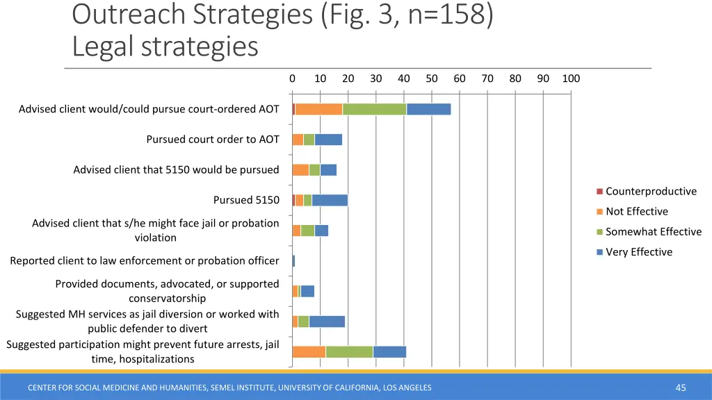 outreach strategies fig 3 n 158 legal strategies