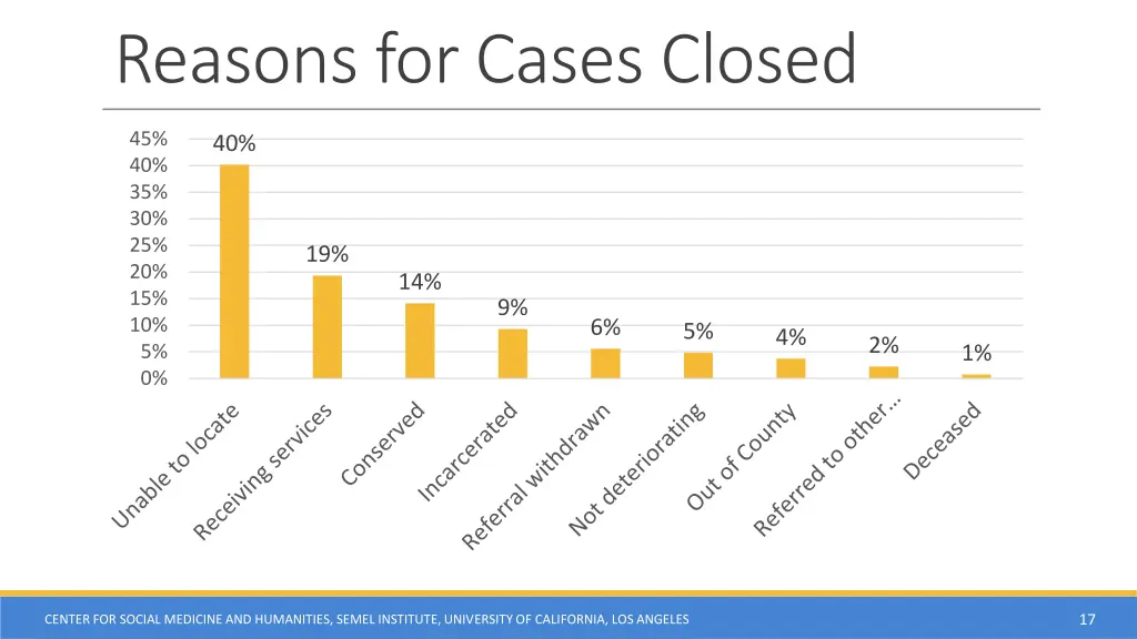 reasons for cases closed